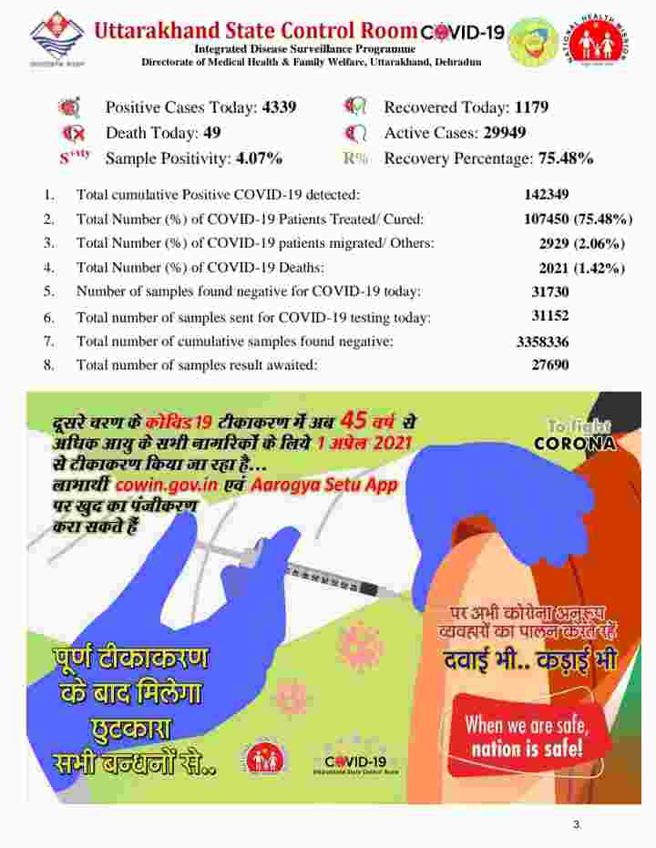 उत्तराखंड में कोविड-19 का प्रकोप जारी: आज 49 मरीज़ों की मौत, 4339 कोरोना पॉजिटिव मरीज, देहरादून में आज 1605 कोरोना मरीज़ 2 Hello Uttarakhand News »