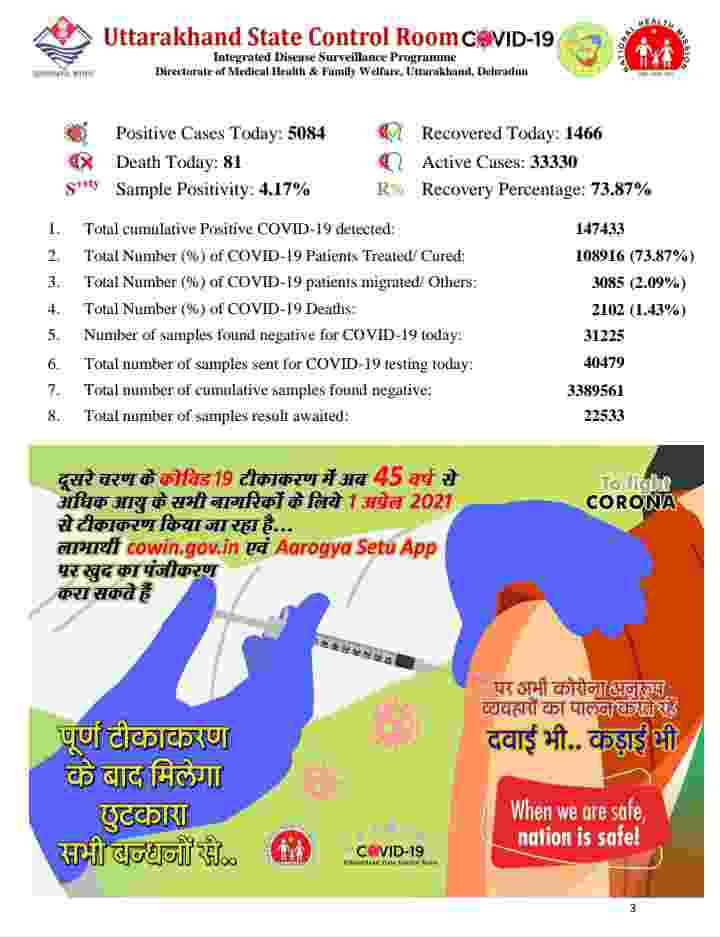 उत्तराखंड में कोविड-19 का प्रकोप जारी: आज 81 मरीज़ों की मौत, 5084 कोरोना पॉजिटिव मरीज, देहरादून में आज 1736 कोरोना मरीज़ 2 Hello Uttarakhand News »