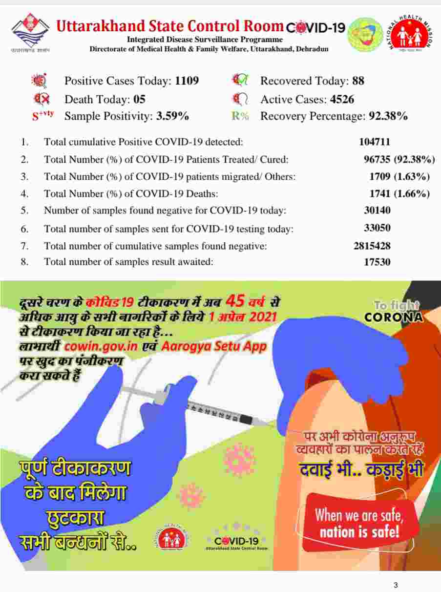 कोरोना बुलेटिन: उत्तराखंड में 1109 नए कोविड-19 मरीज़, 5 लोगों की मौत, 88 हुए स्वास्थ्य 4 Hello Uttarakhand News »