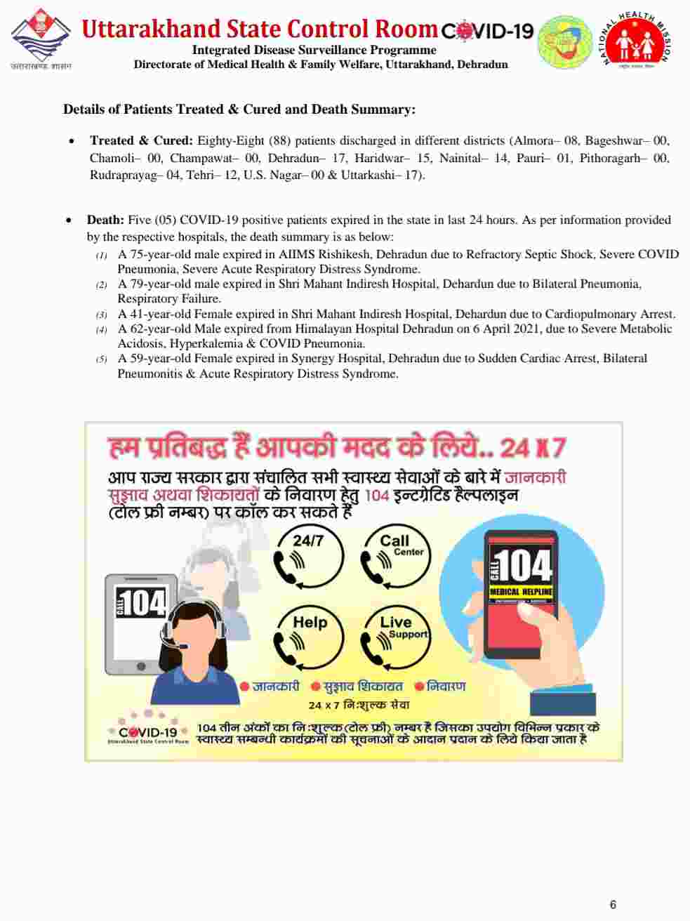 कोरोना बुलेटिन: उत्तराखंड में 1109 नए कोविड-19 मरीज़, 5 लोगों की मौत, 88 हुए स्वास्थ्य 7 Hello Uttarakhand News »
