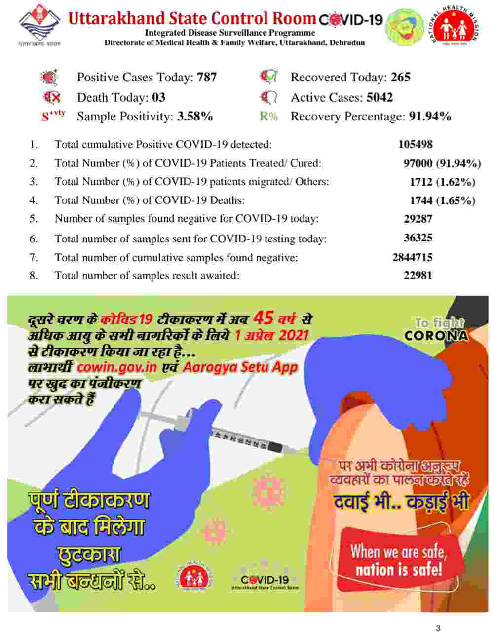 कोरोना बुलेटिन: उत्तराखंड में 787 नए कोविड-19 मरीज़, 3 लोगों की मौत, देहरादून में 22 कंटेनमेंट जोन 4 Hello Uttarakhand News »