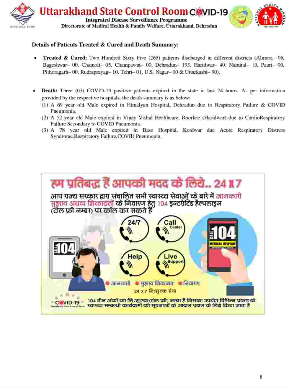 कोरोना बुलेटिन: उत्तराखंड में 787 नए कोविड-19 मरीज़, 3 लोगों की मौत, देहरादून में 22 कंटेनमेंट जोन 7 Hello Uttarakhand News »
