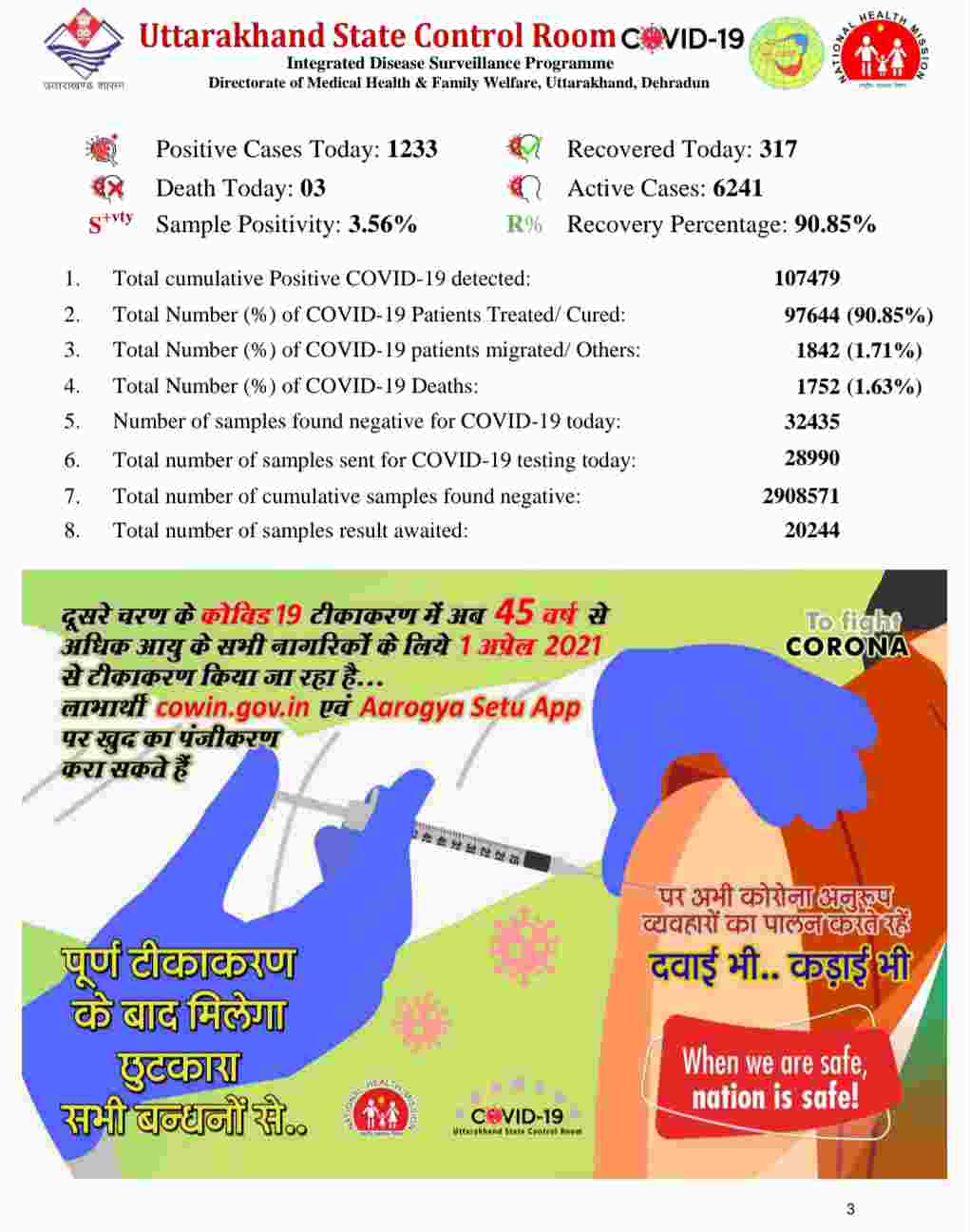 कोरोना बुलेटिन: उत्तराखंड में 1233 नए कोविड-19 मरीज़, 3 लोगों की मौत, देहरादून में अब 27 कंटेनमेंट जोन 4 Hello Uttarakhand News »