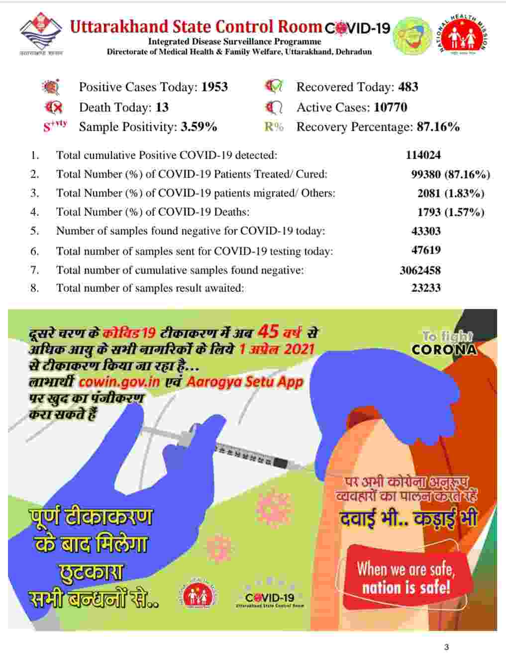 उत्तराखंड में आज फिर रिकॉर्ड कोरोना मरीज़: 1953 नए कोविड-19 मरीज़, 13 लोगों की मौत, देहरादून में आज 796 कोरोना पॉजिटिव 4 Hello Uttarakhand News »