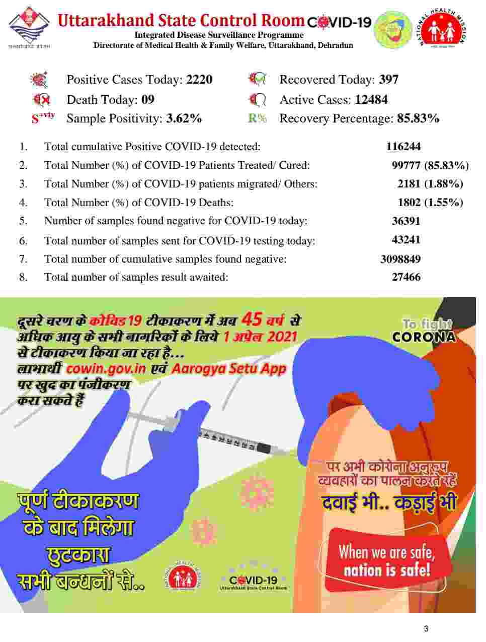 उत्तराखंड में आज फिर रिकॉर्ड कोरोना मरीज़: 2220 कोविड-19 मरीज़, 9 लोगों की मौत, देहरादून में 914 कोरोना संक्रमित 4 Hello Uttarakhand News »