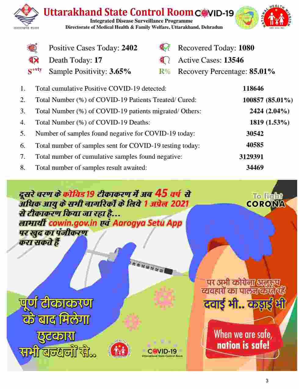 उत्तराखंड में आज 2402 नए कोविड-19 मरीज़, 17 लोगों की मौत, देहरादून में आज 1051 कोविड मरीज़ 4 Hello Uttarakhand News »
