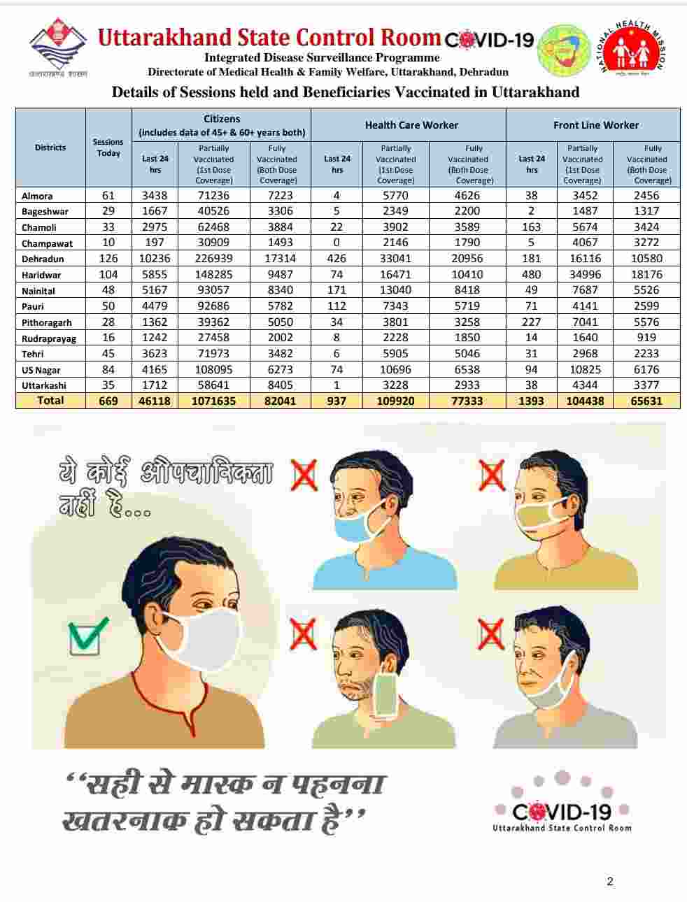 उत्तराखंड में आज 2402 नए कोविड-19 मरीज़, 17 लोगों की मौत, देहरादून में आज 1051 कोविड मरीज़ 3 Hello Uttarakhand News »