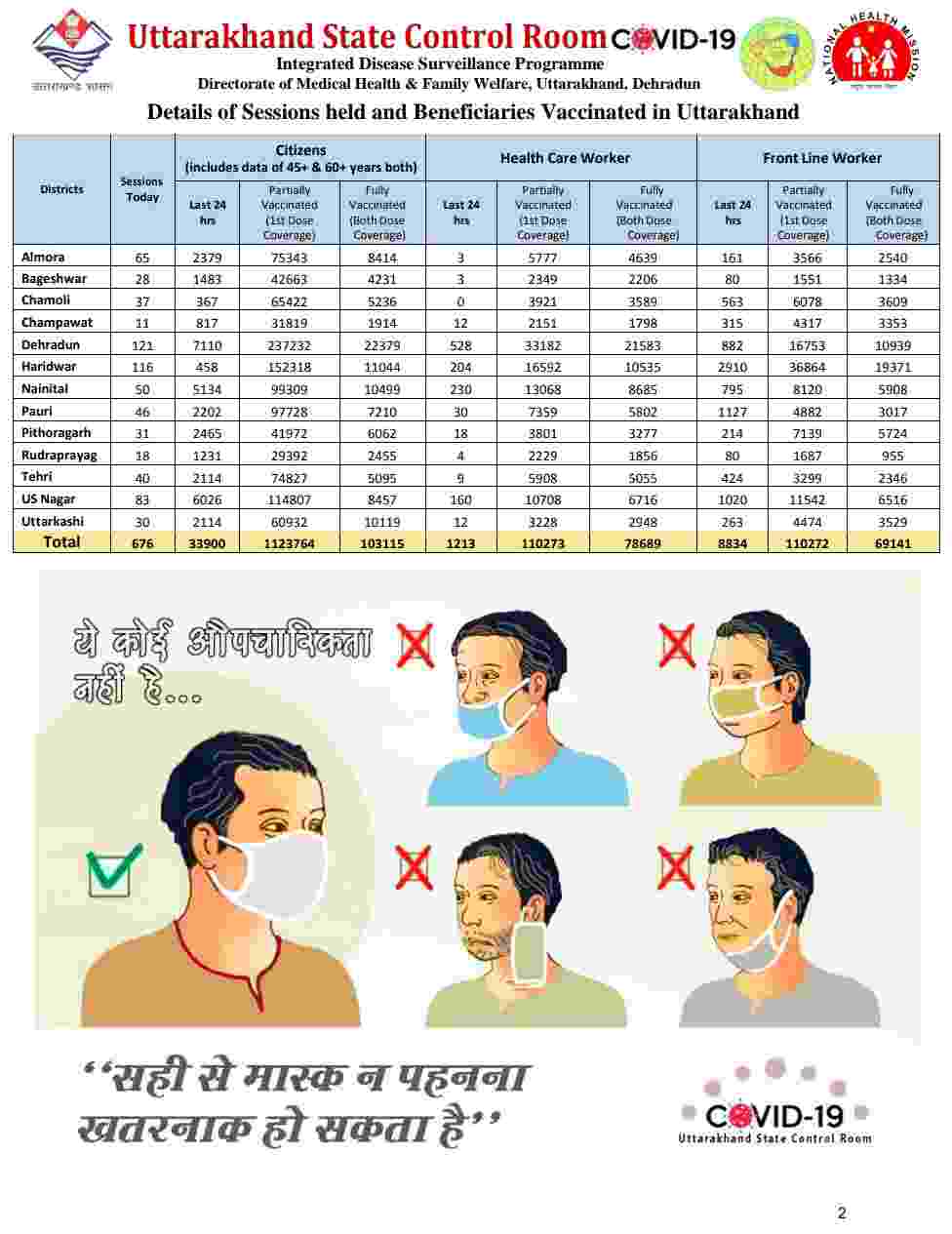 नहीं थम रहा है कोविड-19 का प्रकोप: उत्तराखंड में आज 2160 नए कोरोना मरीज, 24 की मौत, आज देहरादून में 649 मरीज 3 Hello Uttarakhand News »