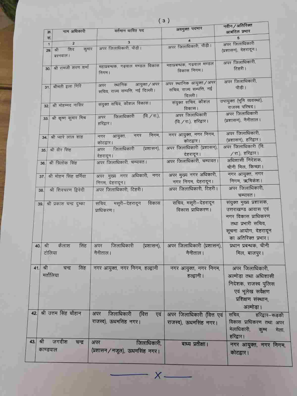 Big News: उत्तराखंड में बम्पर फेरबदल, IAS समेत 43 अधिकारियों के फेरबदल 4 Hello Uttarakhand News »