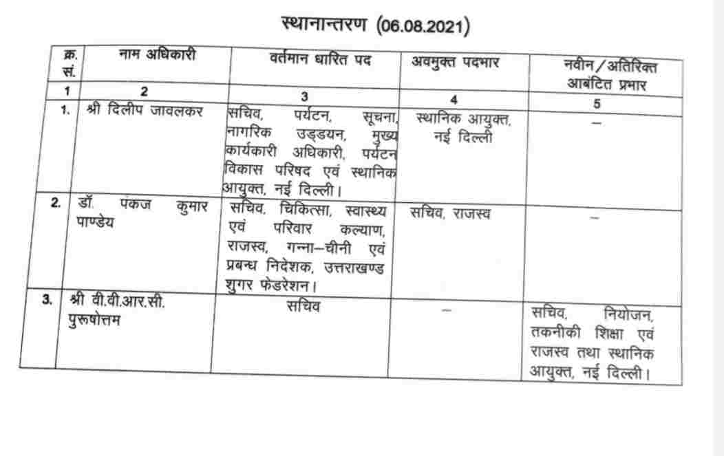 उत्तराखंड में फिर कुछ IAS अधिकारियों में फेरबदल, IAS वीआरसी पुरुषोतम को दी गई यह जिम्मेदारी 2 Hello Uttarakhand News »