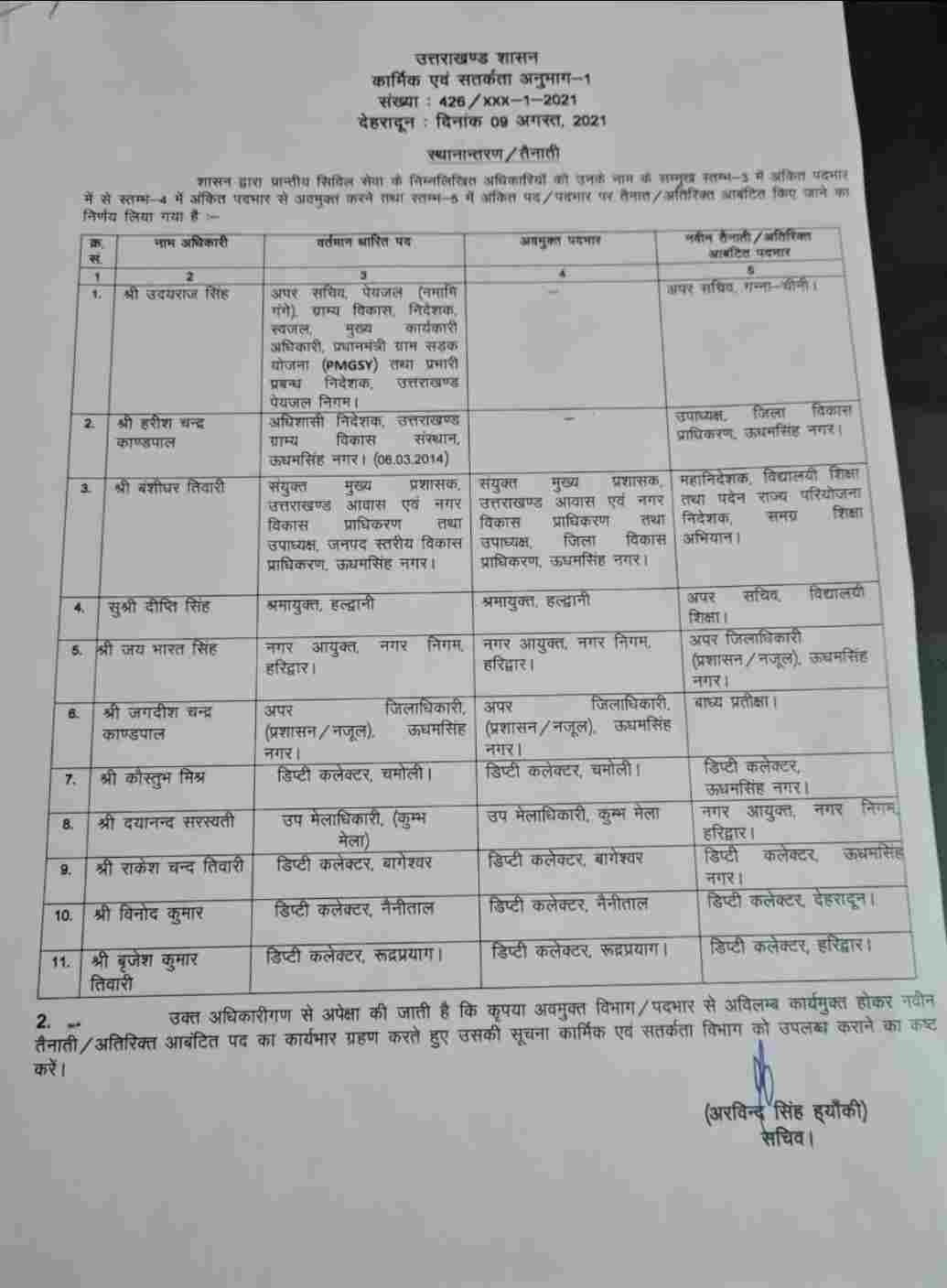 उत्तराखंड में 11 PCS अधिकारियों में फेरबदल 2 Hello Uttarakhand News »