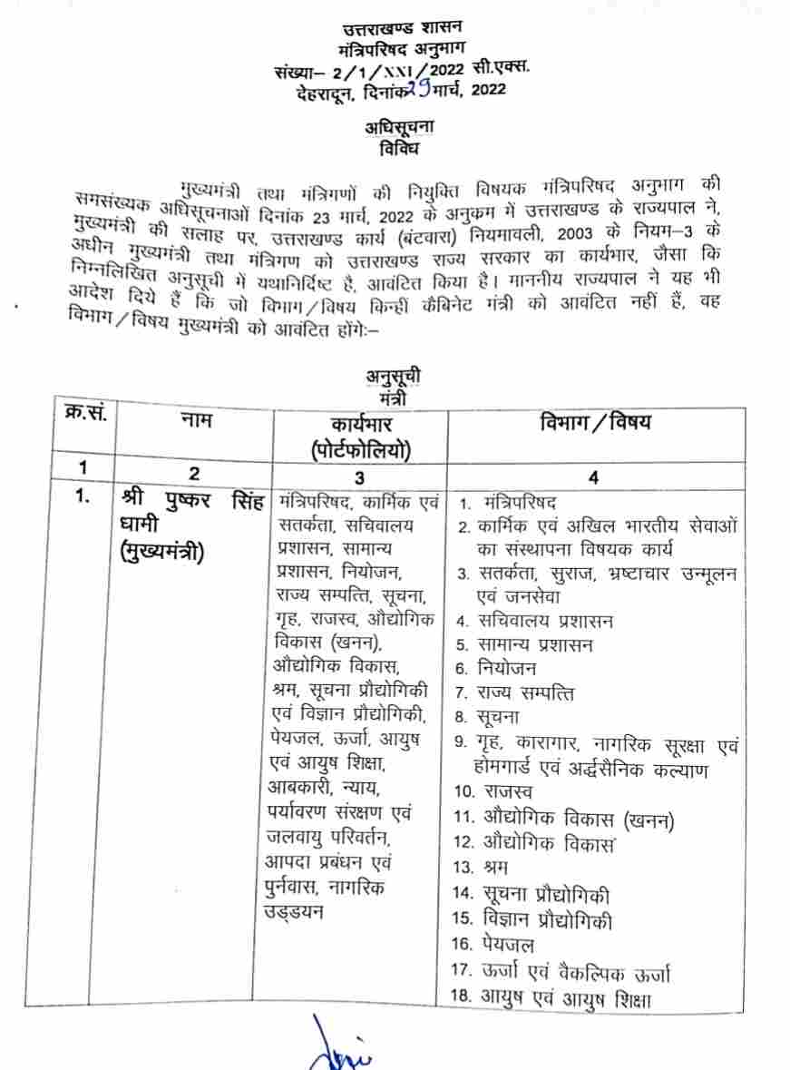 Uttarakhand: मुख्यमंत्री पुष्कर सिंह धामी ने किया मंत्रियों के विभागों में बटवारा, धामी के पास रहेंगे यह विभाग 2 Hello Uttarakhand News »