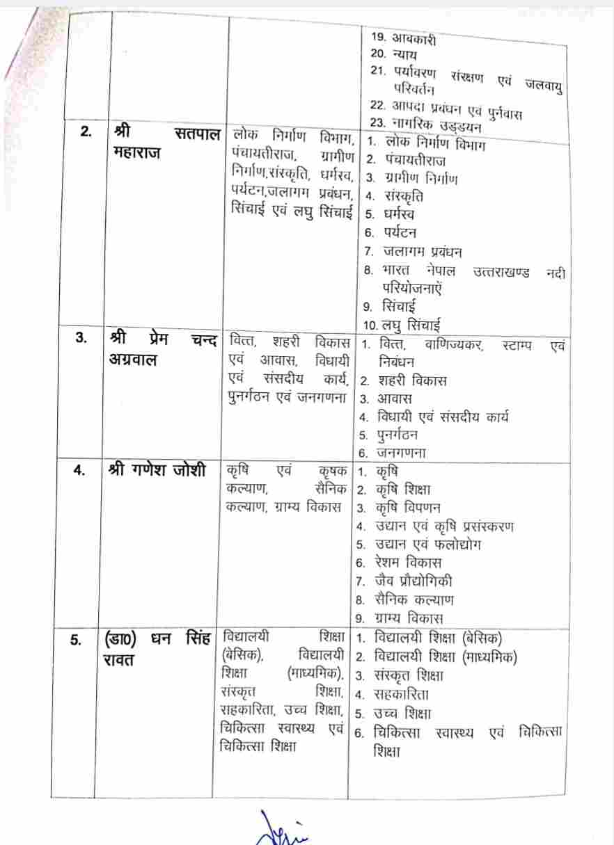 Uttarakhand: मुख्यमंत्री पुष्कर सिंह धामी ने किया मंत्रियों के विभागों में बटवारा, धामी के पास रहेंगे यह विभाग 3 Hello Uttarakhand News »