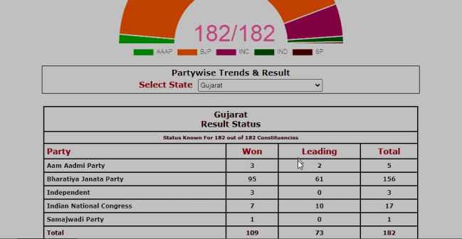 Gujarat and HP Election Result 2022 Live Updates: 1 Hello Uttarakhand News »