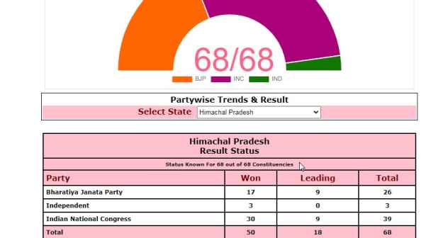 Gujarat and HP Election Result 2022 Live Updates: 2 Hello Uttarakhand News »